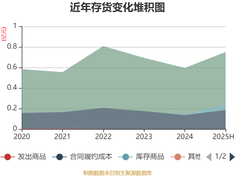 郴电国际：2025年上半年净利润2591.56万元 同比增长29.55%