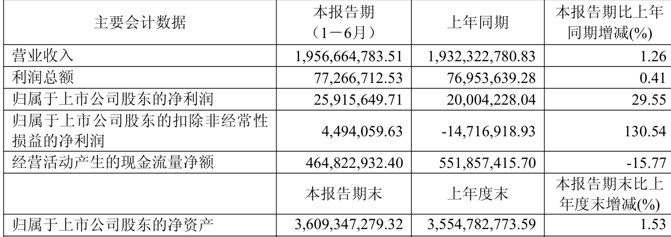 郴电国际：2025年上半年净利润2591.56万元 同比增长29.55%