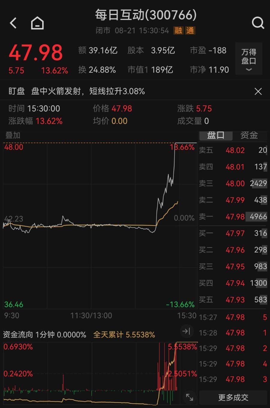 DeepSeek发布新版本，每日互动直线拉涨13%