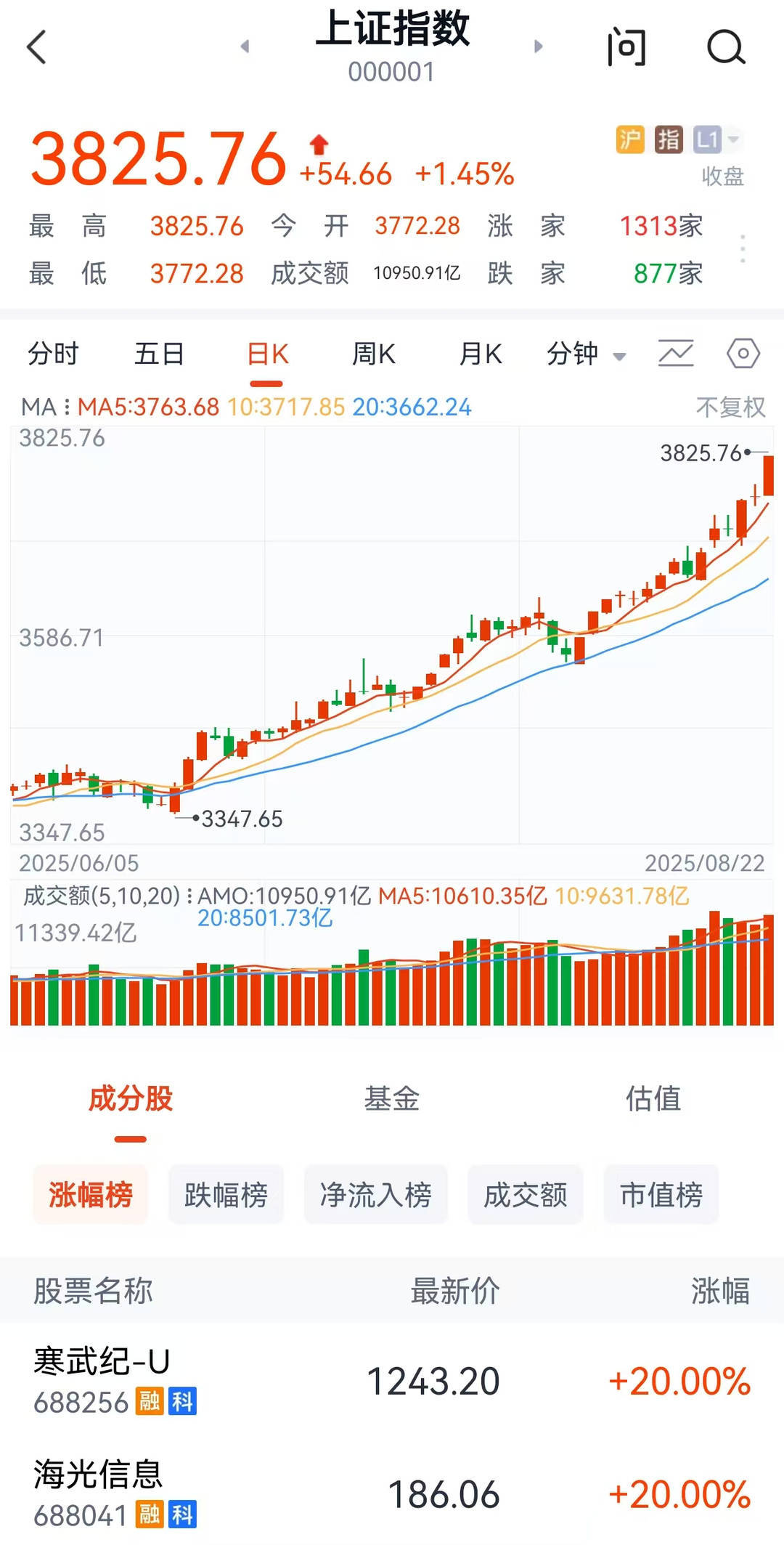 时隔十年沪指再次站上3800点，有人买寒武纪赚了几个“小目标”