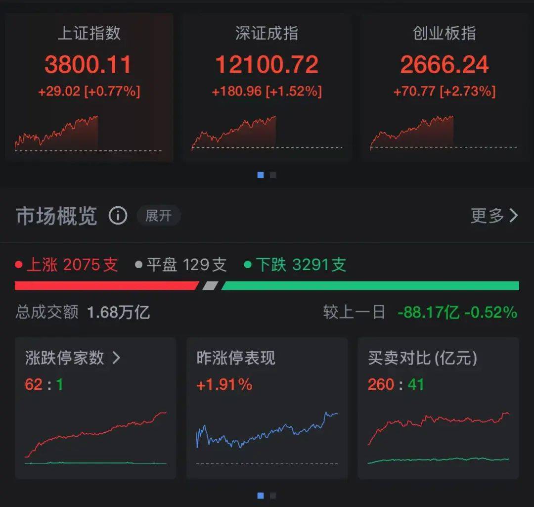 刚刚，沪指突破3800点，创10年新高！寒武纪大涨近20%，市值突破5000亿元