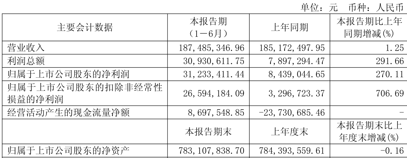 品茗科技：2025年上半年净利润同比增长270.11% 拟10派3元