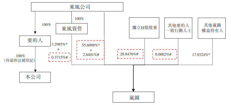 东风集团，深夜重要公告