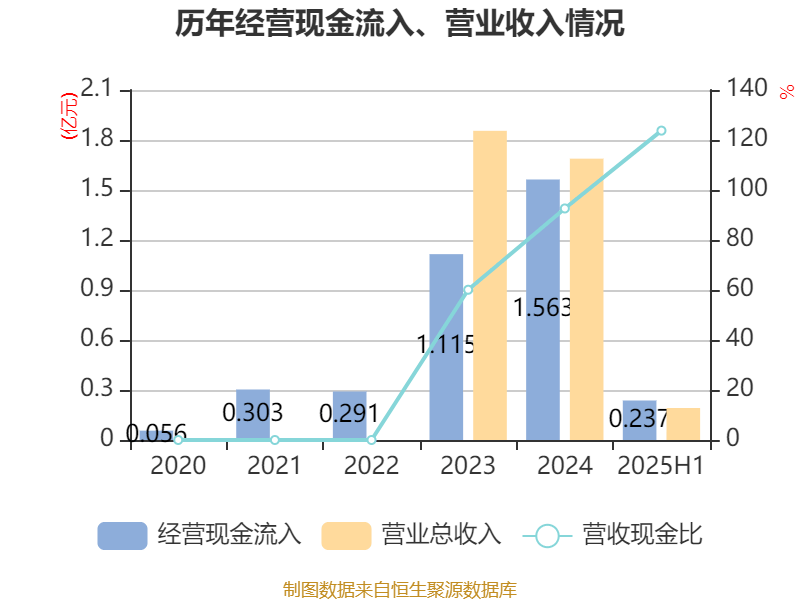 益方生物：2025年上半年净利润同比减亏9478.59万元