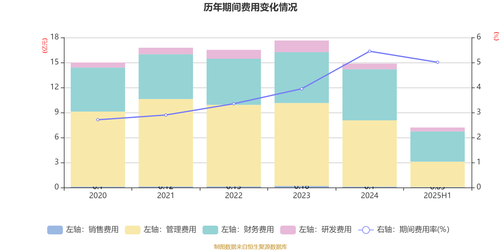 重庆建工：2025年上半年实现营业总收入143.61亿元