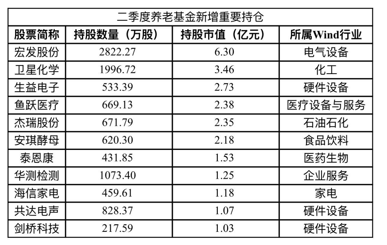 养老基金二季度重仓股出炉