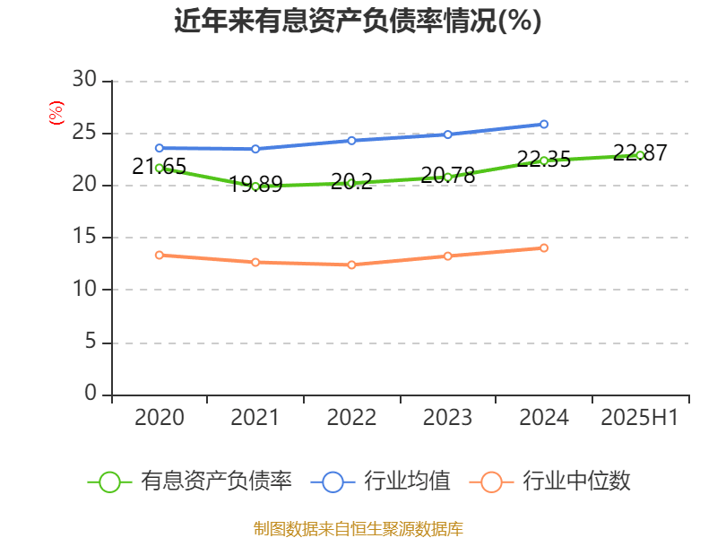 重庆建工：2025年上半年实现营业总收入143.61亿元