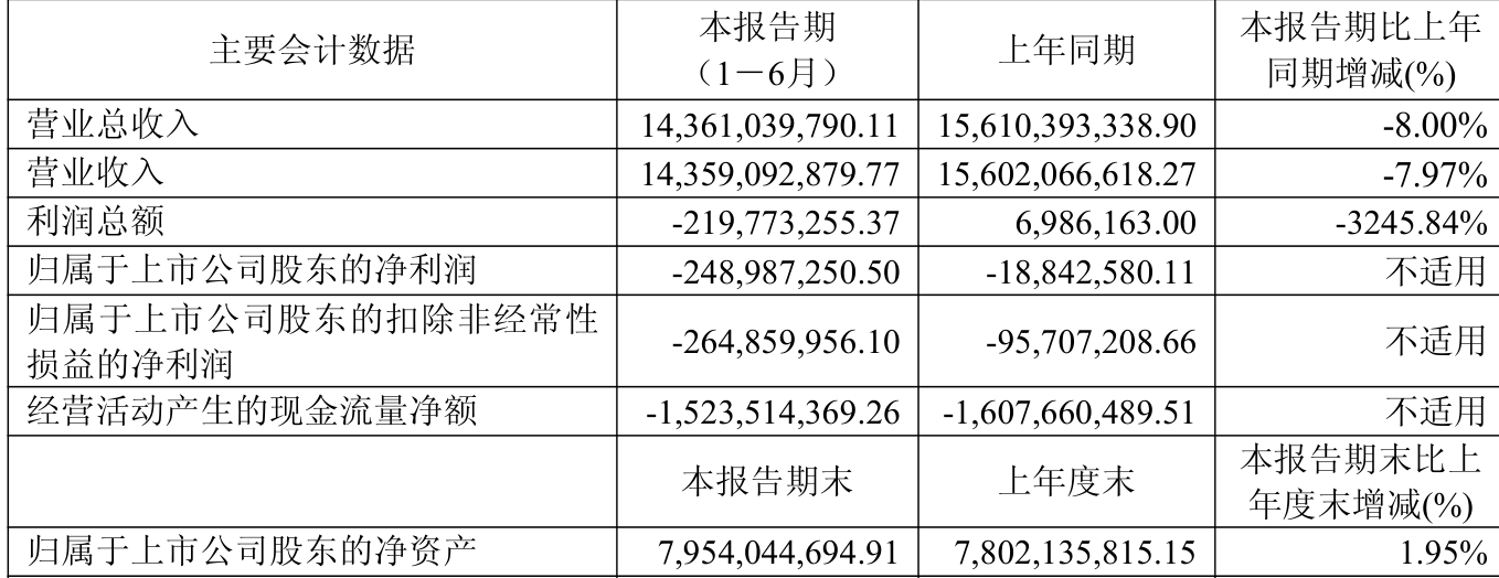 重庆建工：2025年上半年实现营业总收入143.61亿元