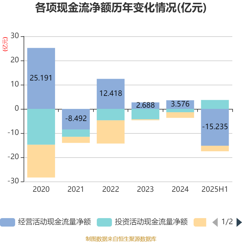 重庆建工：2025年上半年实现营业总收入143.61亿元