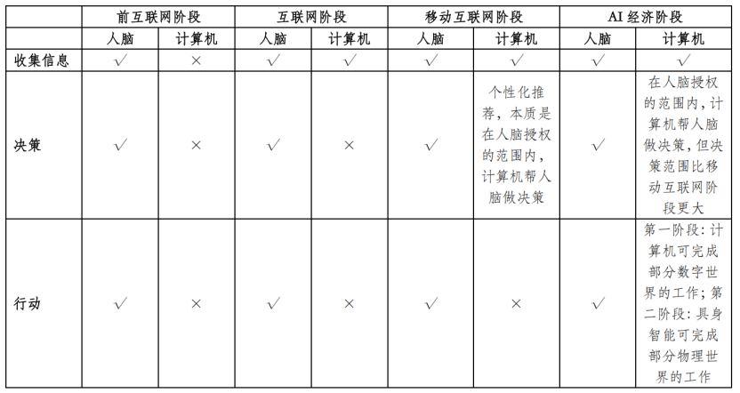 2025临界点：AI智商超越人类，经济规则即将改写