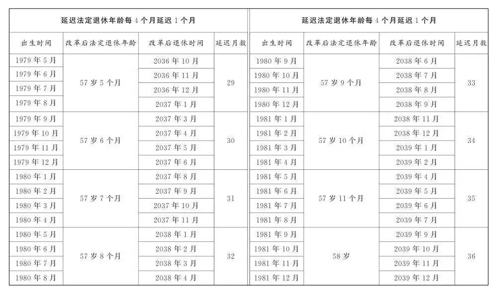 人社部：2025年起退休新规实施！10大核心问题