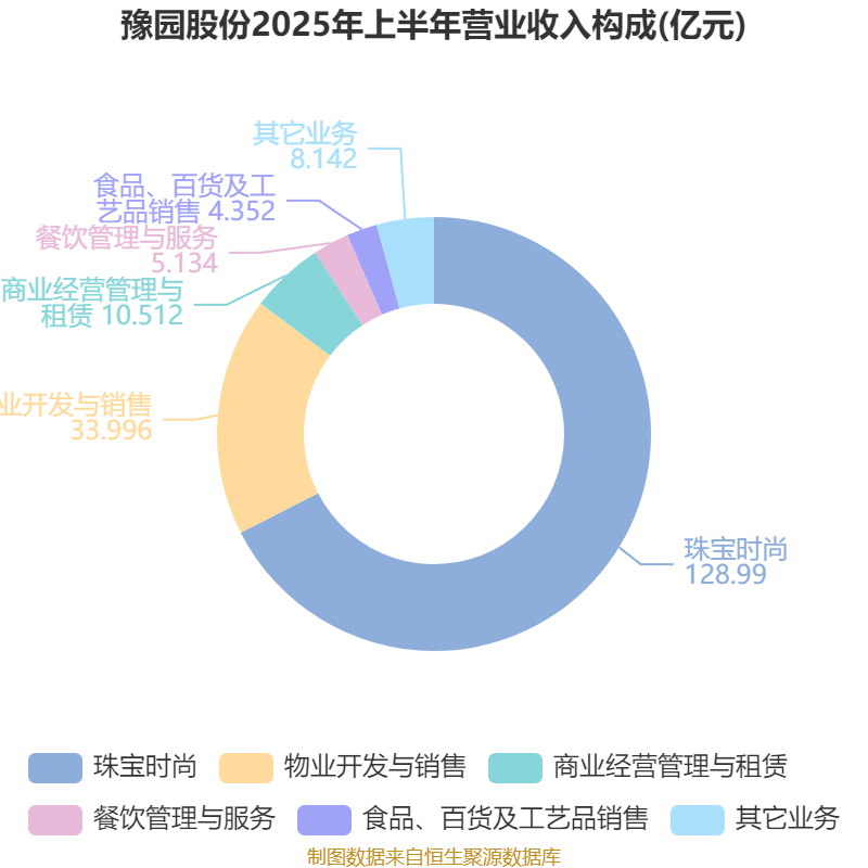 豫园股份：2025年上半年营收191亿元 环比提升17.6%