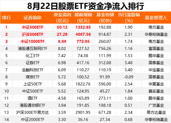 57亿，净流入