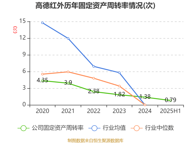 高德红外：2025年上半年净利润1.81亿元 同比增长906.85%