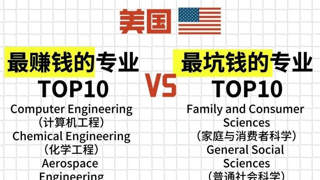 美国大学最挣钱VS最不挣钱的专业TOP10_quot_mes_gt