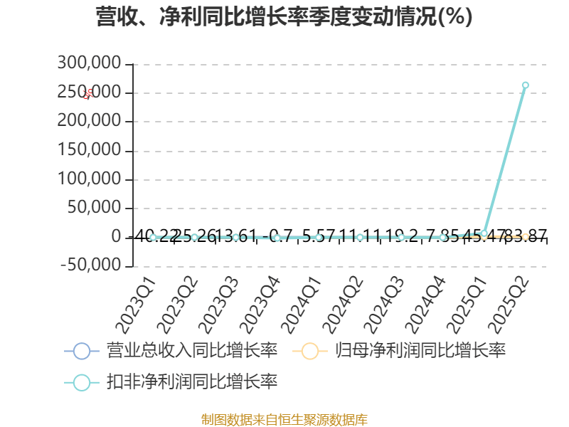 高德红外：2025年上半年净利润1.81亿元 同比增长906.85%