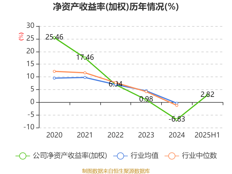 高德红外：2025年上半年净利润1.81亿元 同比增长906.85%