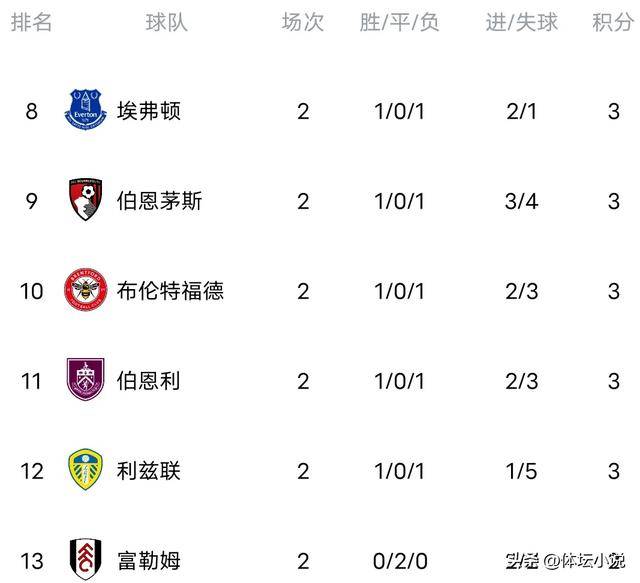 随着利物浦3-2绝杀纽英格兰足球超级联赛卡英超最新积分榜：阿森纳第一仅三队全胜