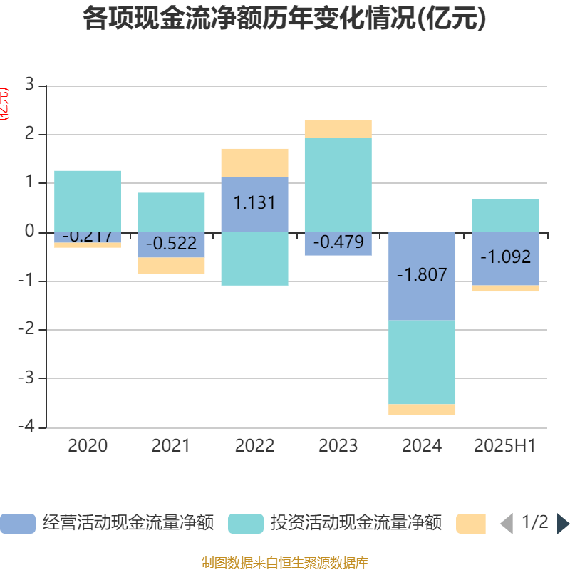 赛象科技：2025年上半年净利润3945.65万元 同比增长24.02%
