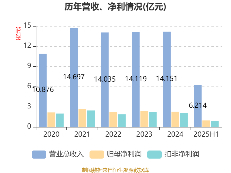 李子园：2025年上半年净利润同比增长1.05% 拟10派2.4元