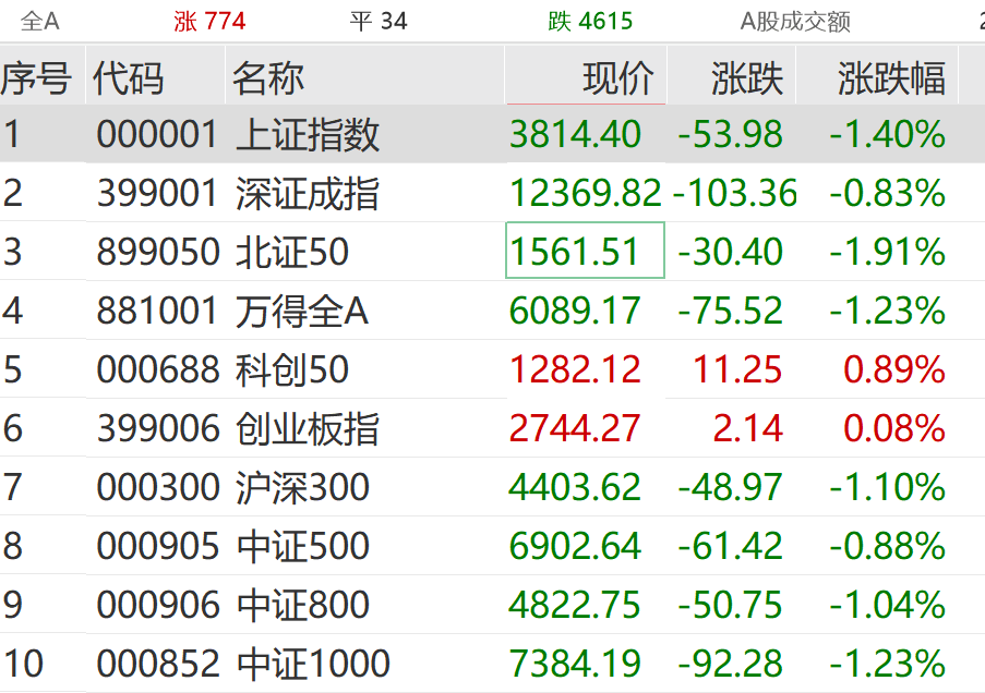 突发跳水！超4600股下跌