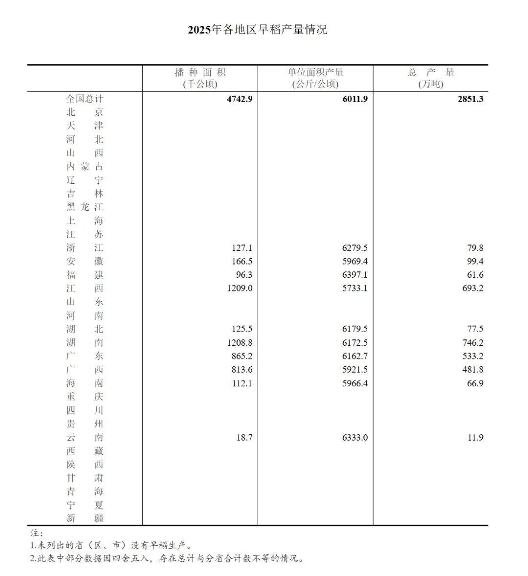 【数据发布】国家统计局关于2025年早稻产量数据的公告