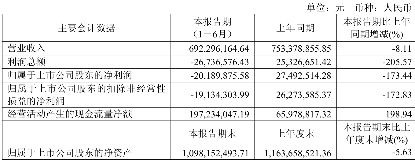 迎丰股份：2025年上半年实现营业总收入6.92亿元