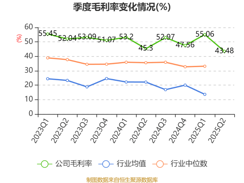 捷安高科：2025年上半年净利润86.45万元 同比下降91.39%