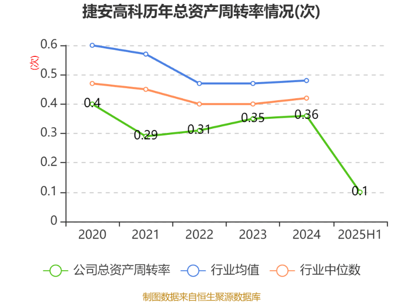 捷安高科：2025年上半年净利润86.45万元 同比下降91.39%