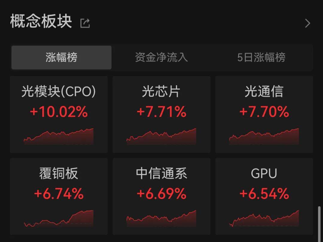 A股尾盘冲高，超2800股上涨，科创50涨超7%，寒武纪创新高成新股王
