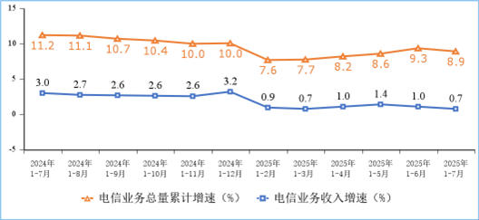 前7个月电信业务收入超万亿元