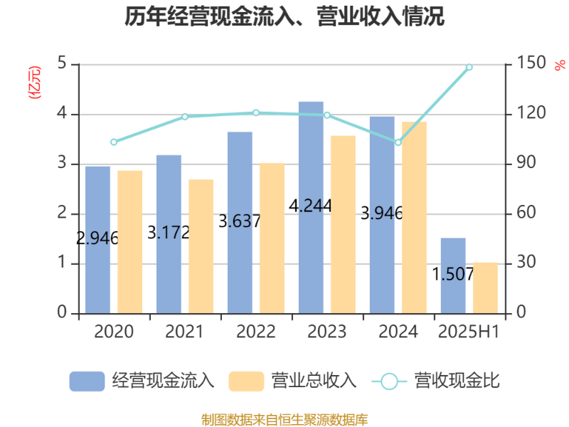 捷安高科：2025年上半年净利润86.45万元 同比下降91.39%