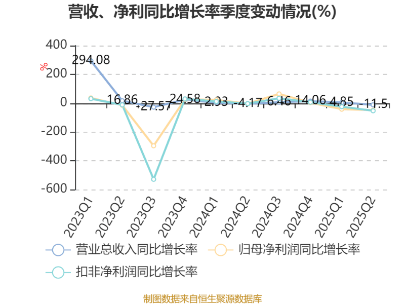捷安高科：2025年上半年净利润86.45万元 同比下降91.39%