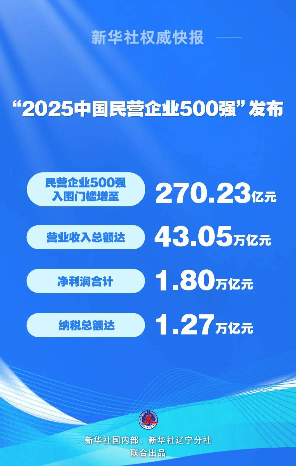 2025中国民营企业500强揭晓，福建这些企业上榜→