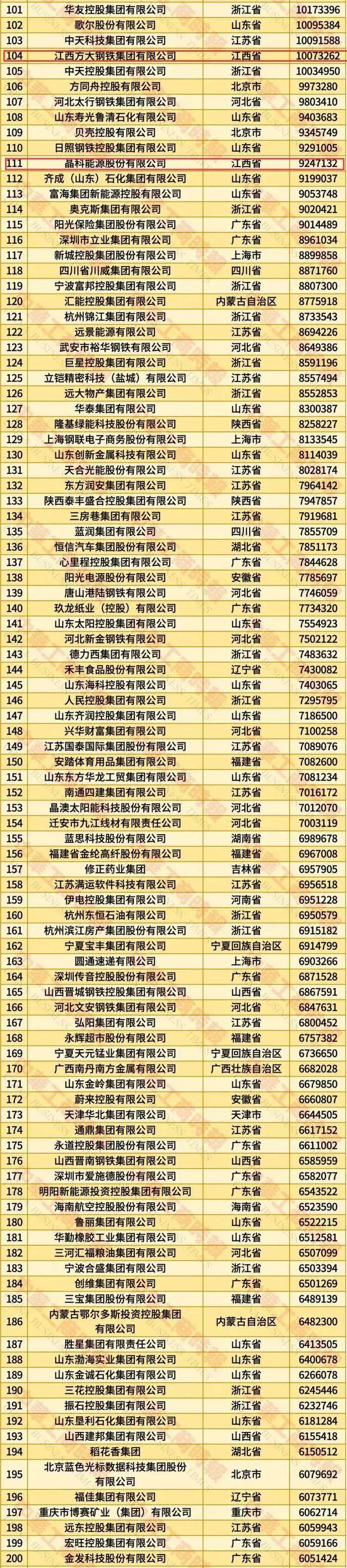2025中国民营企业500强发布，江西5家企业上榜