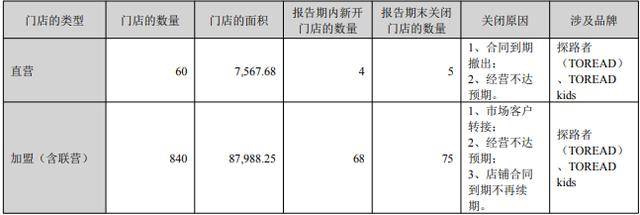 户外产品销售不及预期，探路者上半年净利跌超七成，二季度亏损2923万
