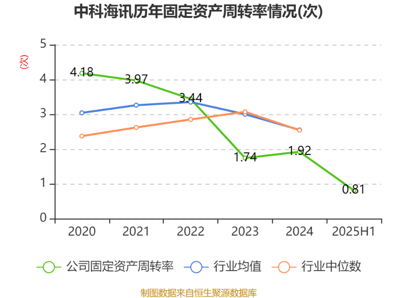 中科海讯：2025年上半年实现营业总收入9596.68万元