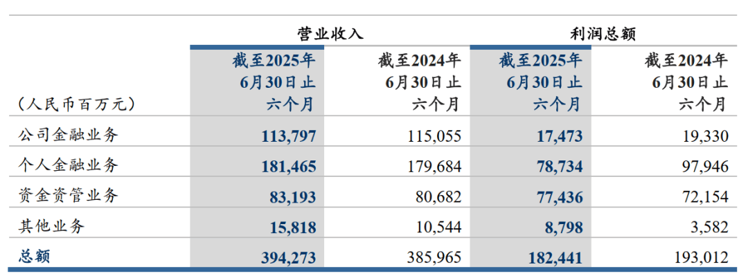 建设银行：信用卡累计发卡1.29亿张，总消费交易额1.30万亿元
