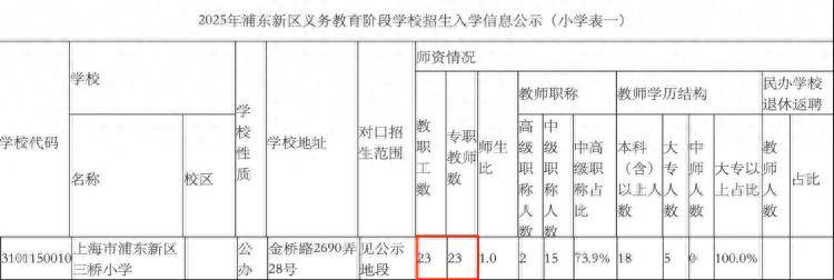 一学校仅22名学生配23名老师？官方回应