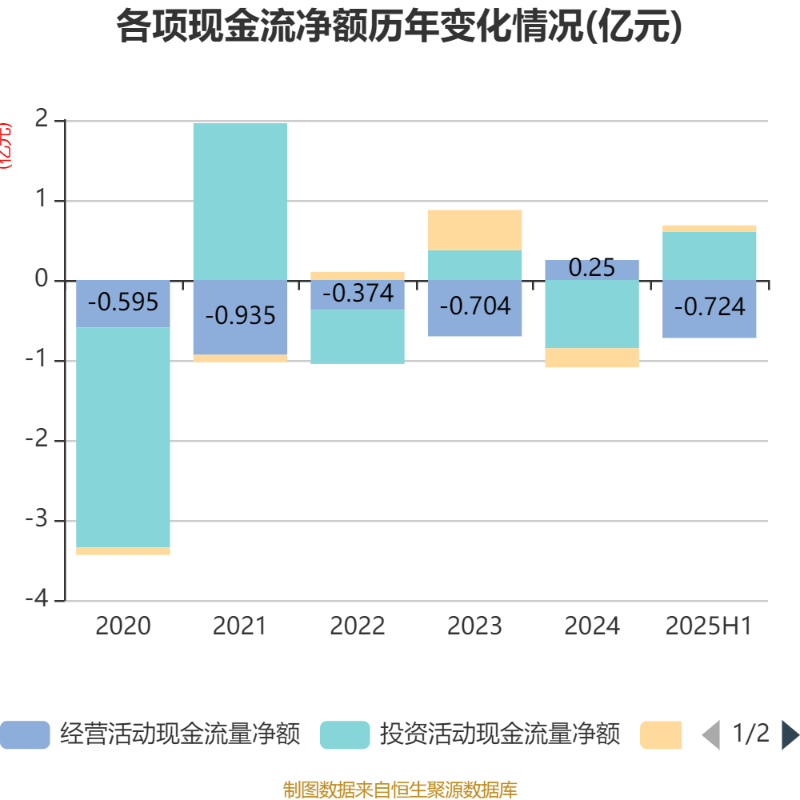 中科海讯：2025年上半年实现营业总收入9596.68万元