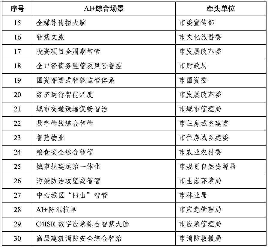 数字重庆建设领导小组办公室发布首批30个AI+综合场景建设清单