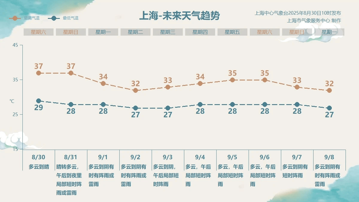 申城连续高温日破纪录！14号台风“蓝湖”生成，对上海无直接影响