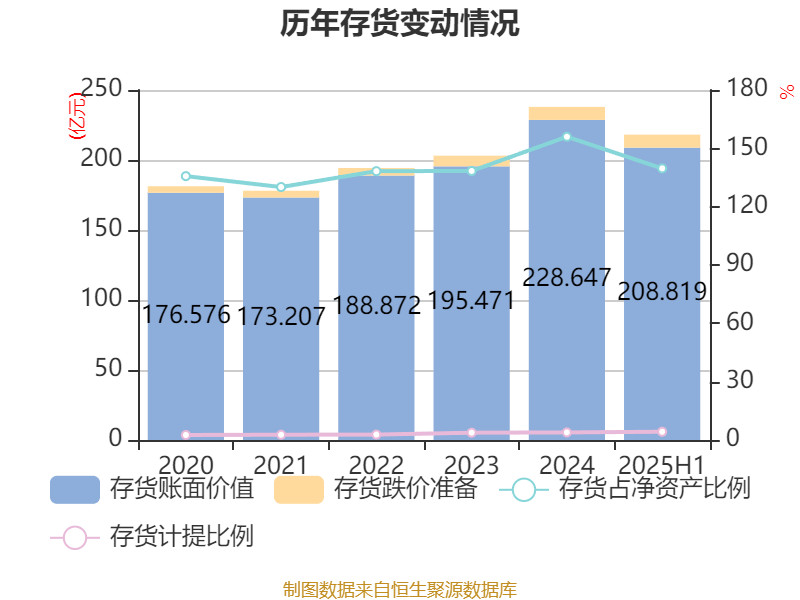 四川长虹：2025年上半年净利润5.01亿元 同比增长78.6%