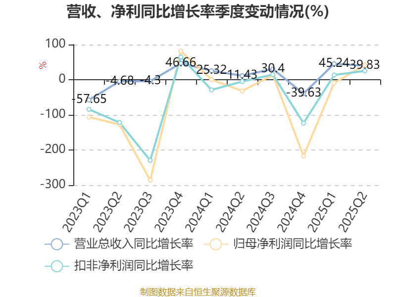 科思科技：2025年上半年净利润同比减亏3107.27万元