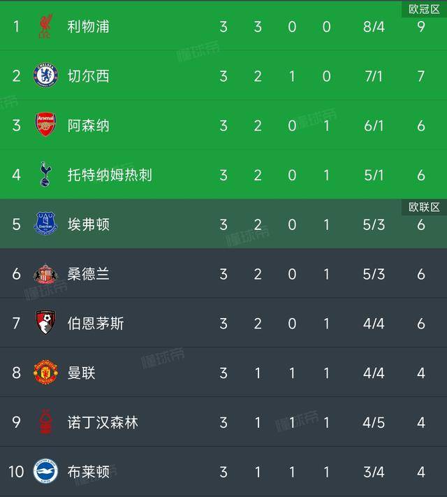 英格兰足球超级联赛英超积分榜利物浦1：0绝杀独占榜首曼城1：2遭逆转仅排第12