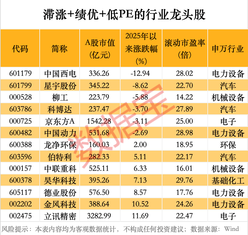 300476，暴涨6倍以上！滞涨+绩优+低PE行业龙头股揭晓，13股上榜