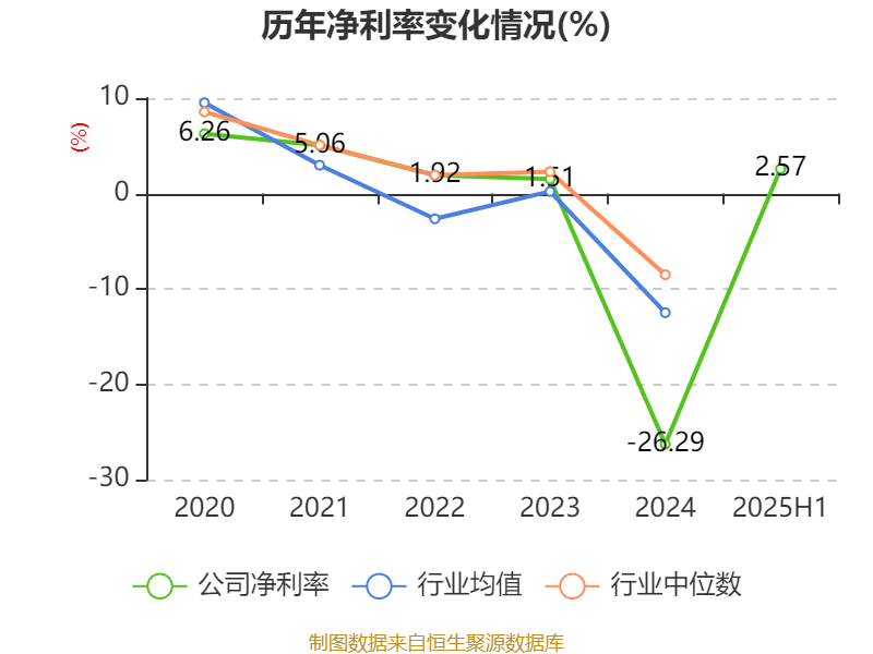 广宇集团：2025年上半年盈利9065.8万元 拟10派0.5元