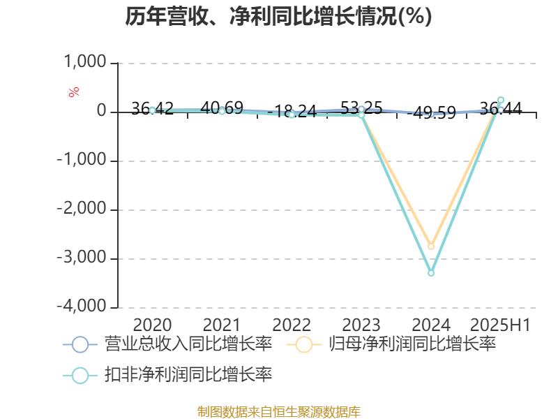广宇集团：2025年上半年盈利9065.8万元 拟10派0.5元