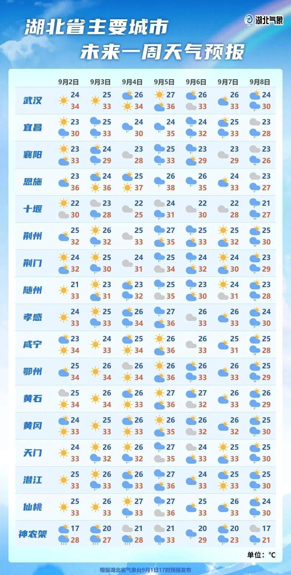 什么时候天气最热预报