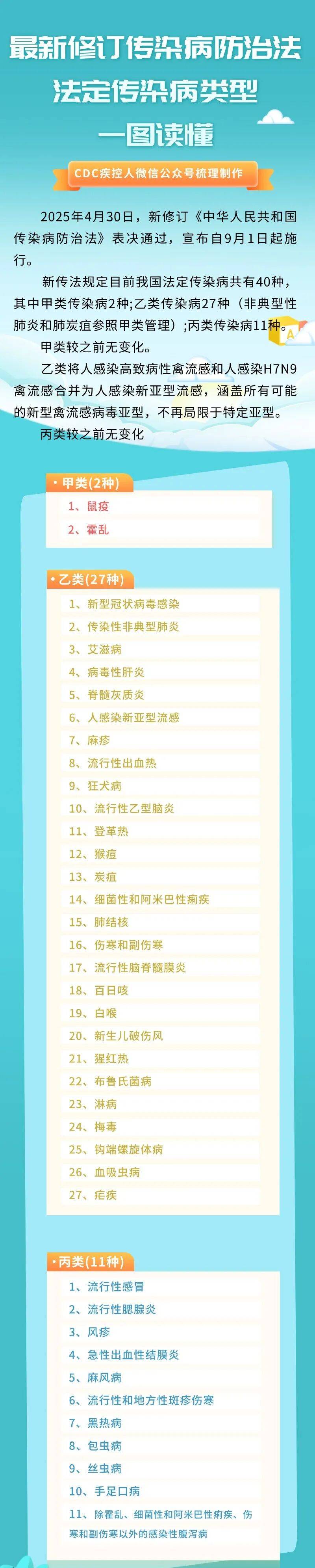 【政策解读】新版《传染病防治法》今起施行→有哪些新要求？40种法定传染病有哪些？